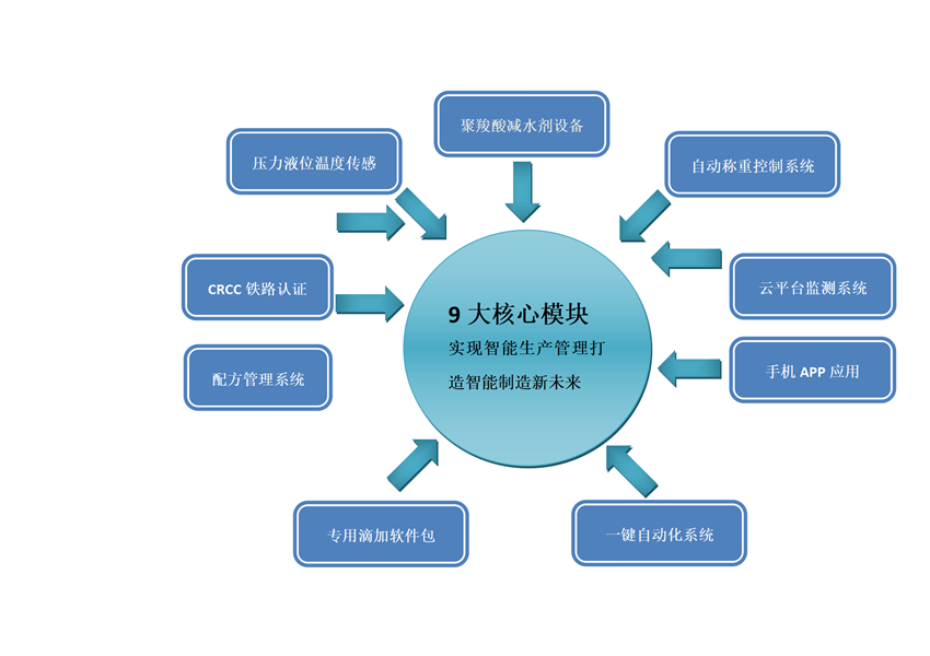 聚羧酸减水剂自动化解决方案