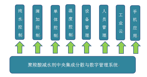 聚羧酸减水剂自动化解决方案