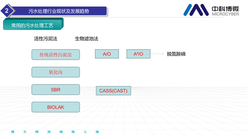 市政及工业污水处理全集成自动化解决方案.png