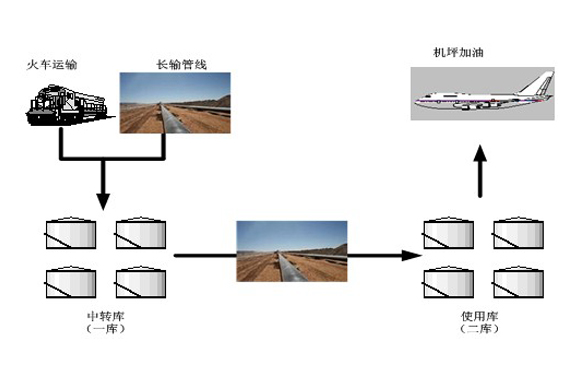 机场油料储运方案