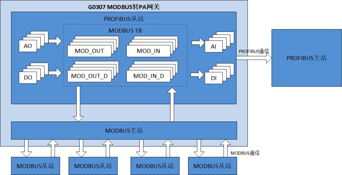 G0307 Modbus 转 PA 网关原理框图.jpg