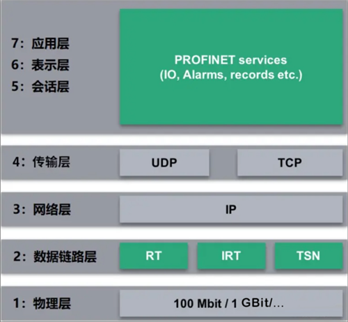 PROFINET参考模型.png