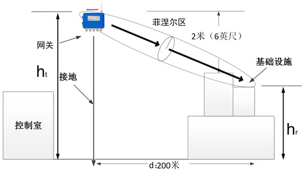 网关架设高度.jpg