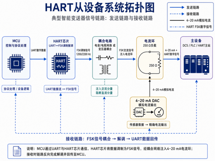 HART从设备系统拓扑图.png