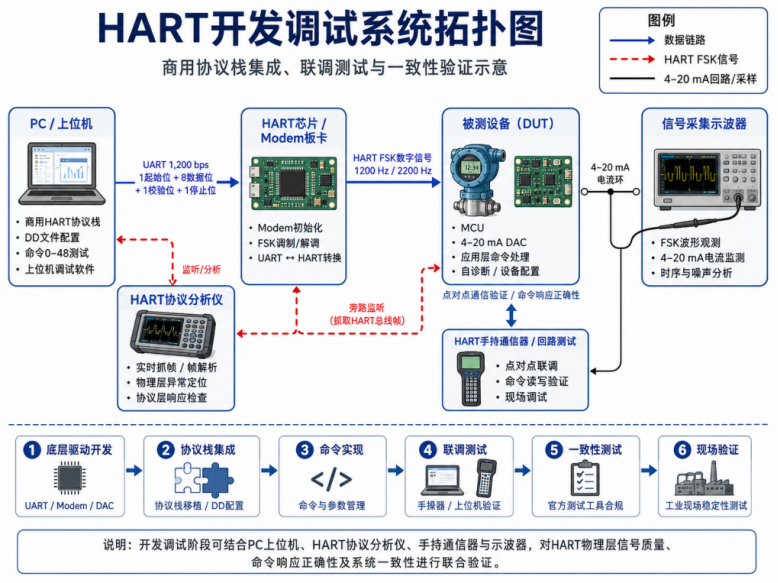 HART开发调试系统拓扑图.png
