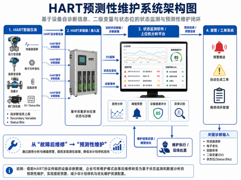 HART预测性维护系统架构图.png