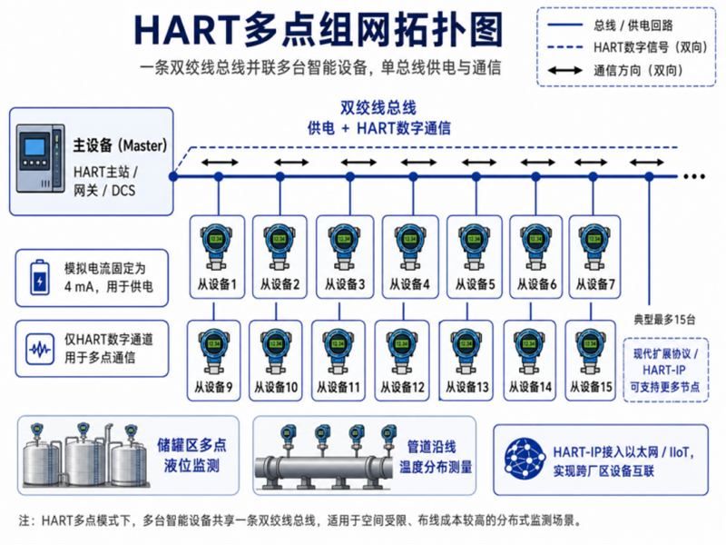 HART多点组网拓扑图.png
