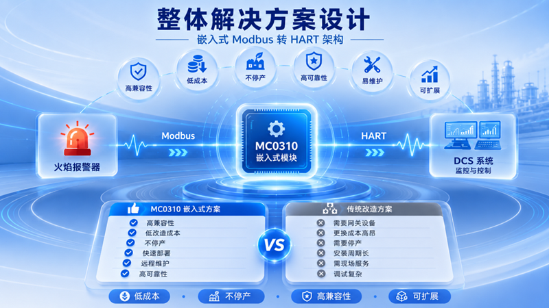 MC0310 Modbus转HART嵌入式核心模块.png
