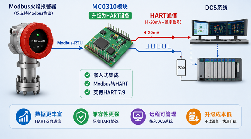 MC0310 Modbus转HART嵌入式核心模块.png