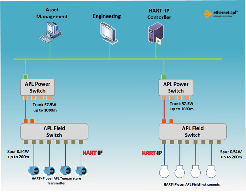 HART-IP OverAPL温度变送器核心亮点.png